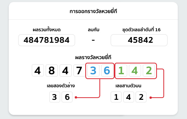 วิธีดูผลรางวัลหวยยี่กี